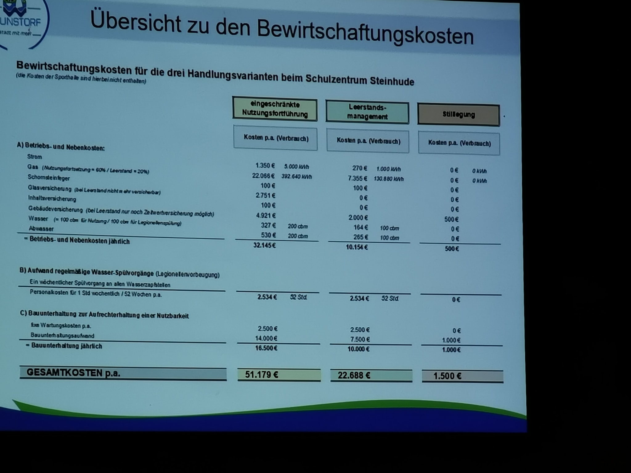 Schulzentrum Steinhude – mal wieder